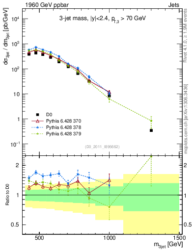 Plot of jjj.m in 1960 GeV ppbar collisions