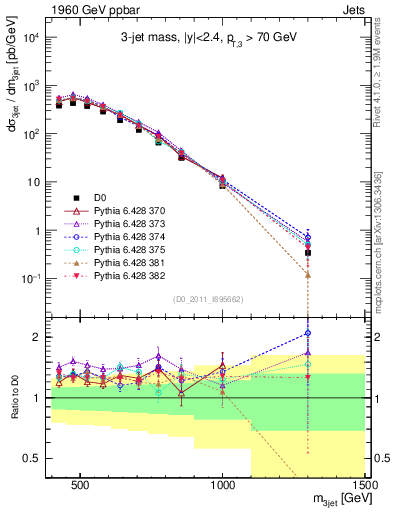 Plot of jjj.m in 1960 GeV ppbar collisions