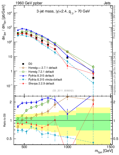 Plot of jjj.m in 1960 GeV ppbar collisions