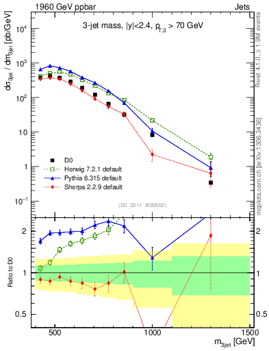 Plot of jjj.m in 1960 GeV ppbar collisions