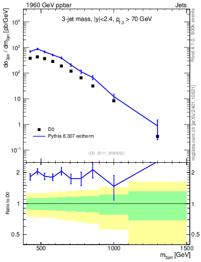 Plot of jjj.m in 1960 GeV ppbar collisions
