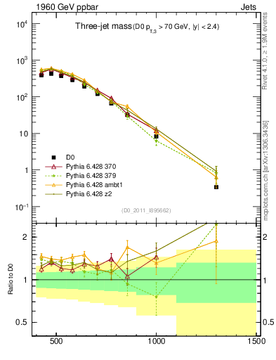Plot of jjj.m in 1960 GeV ppbar collisions