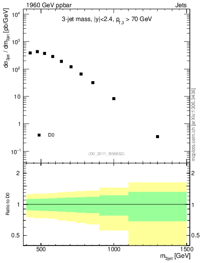 Plot of jjj.m in 1960 GeV ppbar collisions