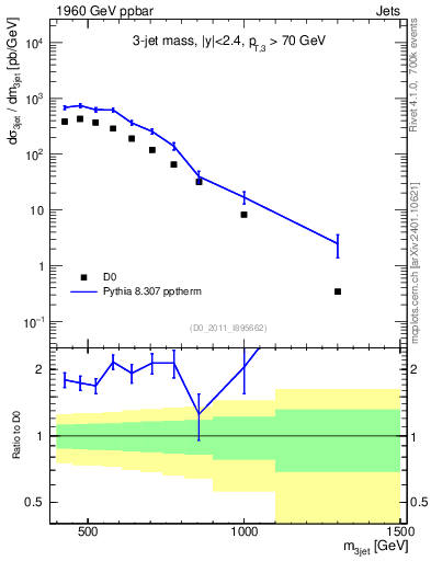 Plot of jjj.m in 1960 GeV ppbar collisions