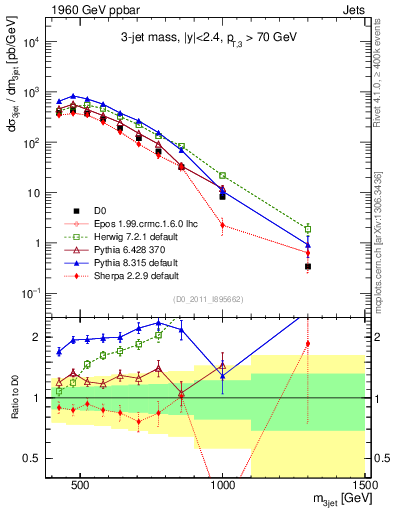 Plot of jjj.m in 1960 GeV ppbar collisions