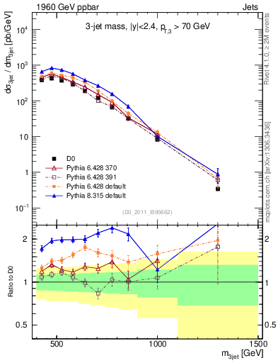 Plot of jjj.m in 1960 GeV ppbar collisions