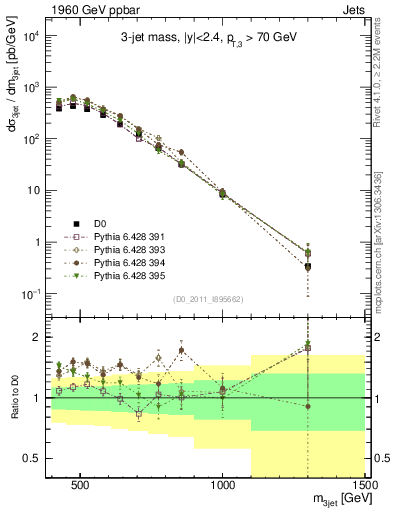 Plot of jjj.m in 1960 GeV ppbar collisions