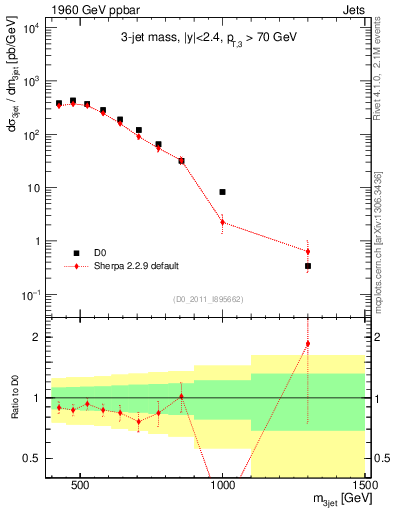 Plot of jjj.m in 1960 GeV ppbar collisions