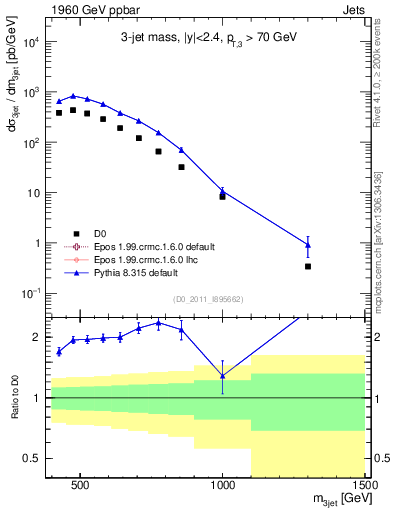 Plot of jjj.m in 1960 GeV ppbar collisions