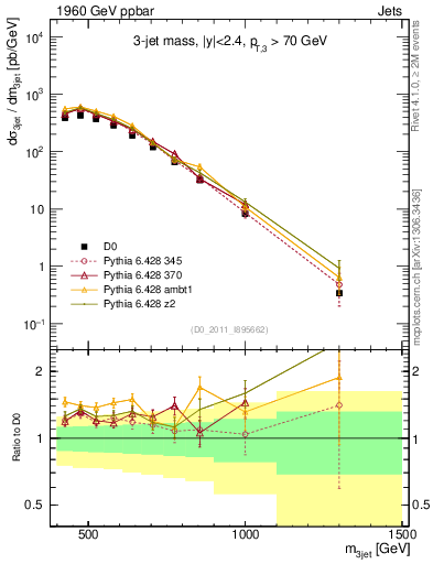 Plot of jjj.m in 1960 GeV ppbar collisions