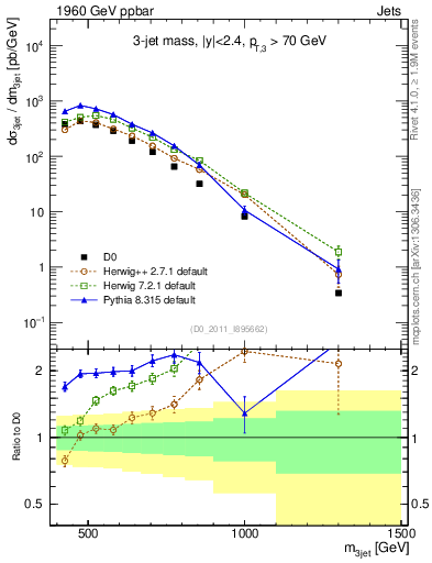 Plot of jjj.m in 1960 GeV ppbar collisions