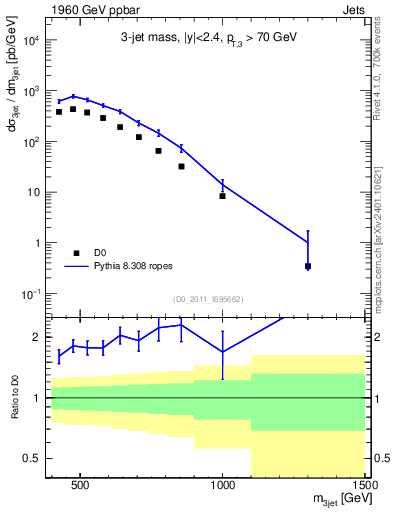 Plot of jjj.m in 1960 GeV ppbar collisions