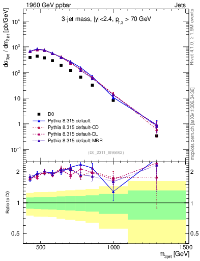Plot of jjj.m in 1960 GeV ppbar collisions