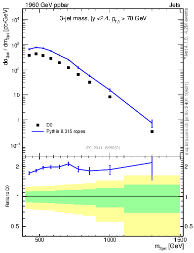 Plot of jjj.m in 1960 GeV ppbar collisions