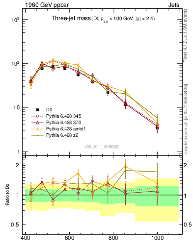 Plot of jjj.m in 1960 GeV ppbar collisions