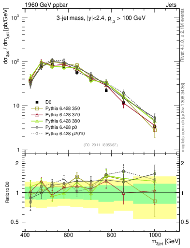 Plot of jjj.m in 1960 GeV ppbar collisions