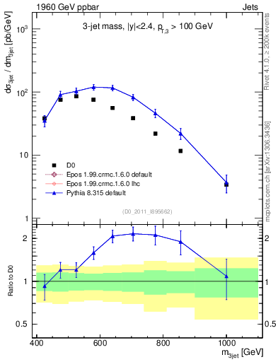 Plot of jjj.m in 1960 GeV ppbar collisions
