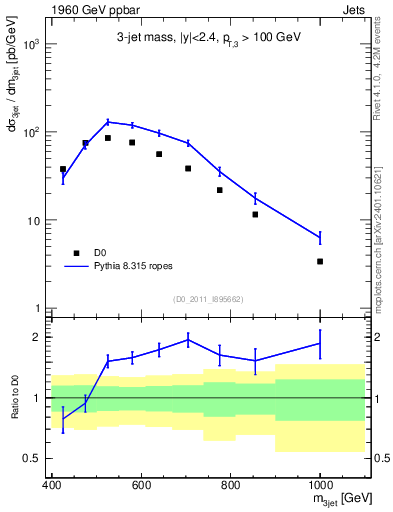 Plot of jjj.m in 1960 GeV ppbar collisions
