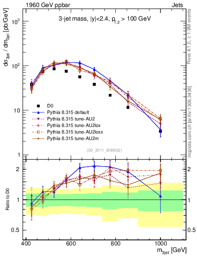 Plot of jjj.m in 1960 GeV ppbar collisions