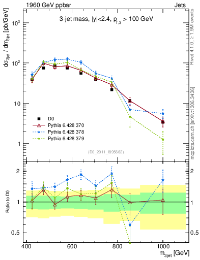 Plot of jjj.m in 1960 GeV ppbar collisions
