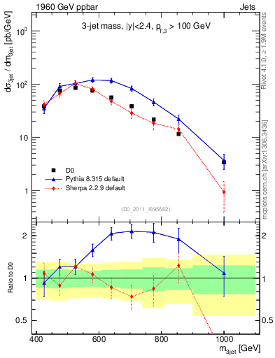 Plot of jjj.m in 1960 GeV ppbar collisions