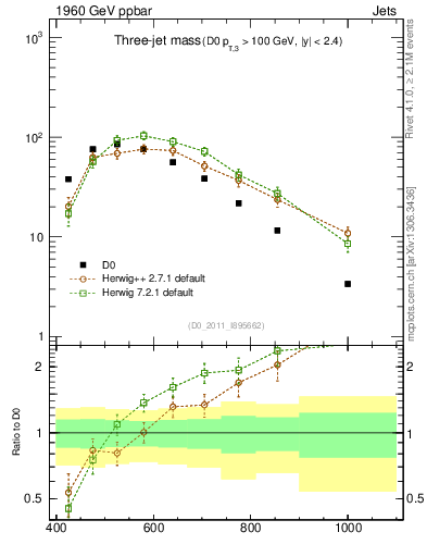 Plot of jjj.m in 1960 GeV ppbar collisions