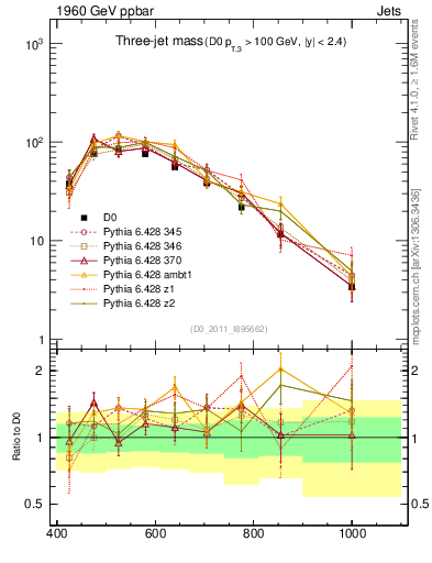Plot of jjj.m in 1960 GeV ppbar collisions