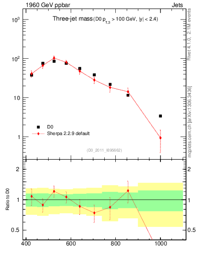 Plot of jjj.m in 1960 GeV ppbar collisions