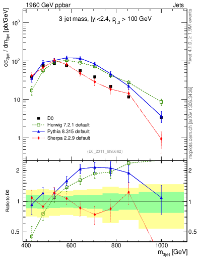 Plot of jjj.m in 1960 GeV ppbar collisions