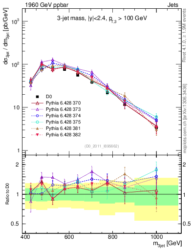 Plot of jjj.m in 1960 GeV ppbar collisions