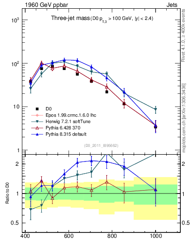 Plot of jjj.m in 1960 GeV ppbar collisions