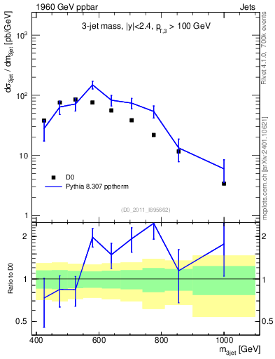 Plot of jjj.m in 1960 GeV ppbar collisions