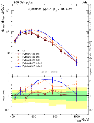 Plot of jjj.m in 1960 GeV ppbar collisions