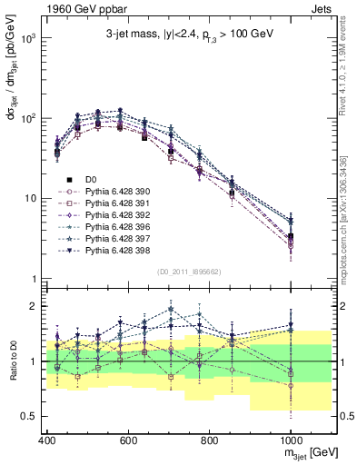 Plot of jjj.m in 1960 GeV ppbar collisions