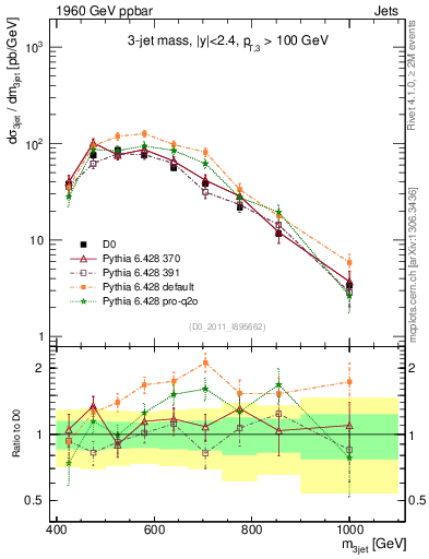 Plot of jjj.m in 1960 GeV ppbar collisions