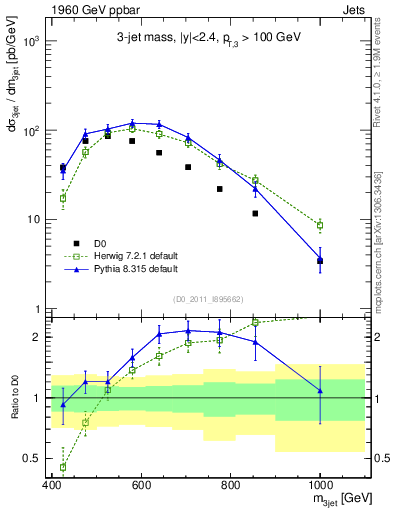 Plot of jjj.m in 1960 GeV ppbar collisions