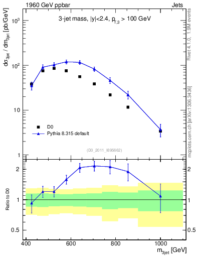 Plot of jjj.m in 1960 GeV ppbar collisions
