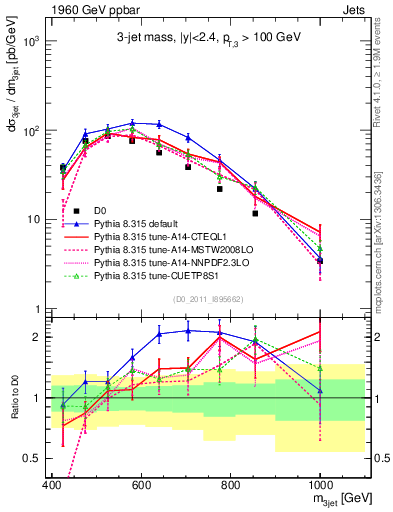 Plot of jjj.m in 1960 GeV ppbar collisions