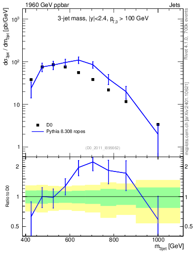 Plot of jjj.m in 1960 GeV ppbar collisions