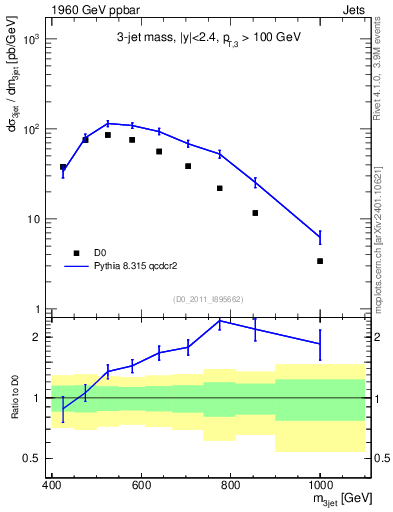 Plot of jjj.m in 1960 GeV ppbar collisions