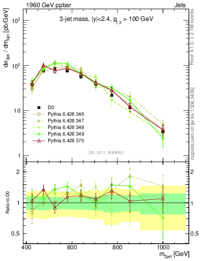 Plot of jjj.m in 1960 GeV ppbar collisions