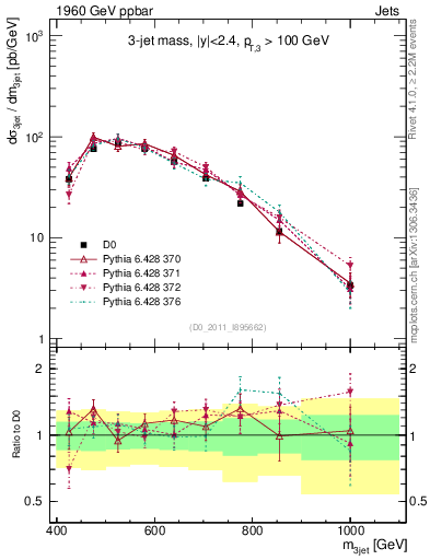 Plot of jjj.m in 1960 GeV ppbar collisions