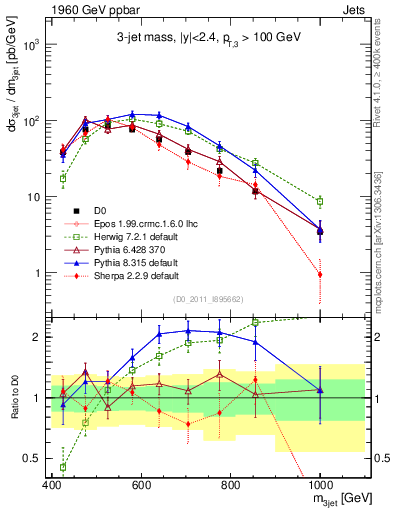Plot of jjj.m in 1960 GeV ppbar collisions