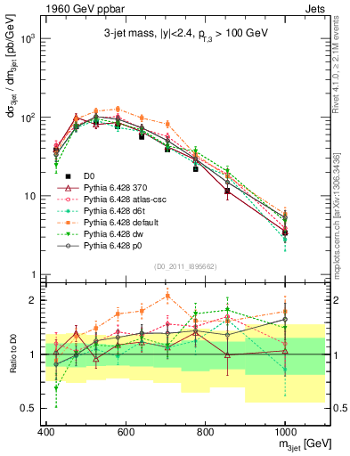 Plot of jjj.m in 1960 GeV ppbar collisions