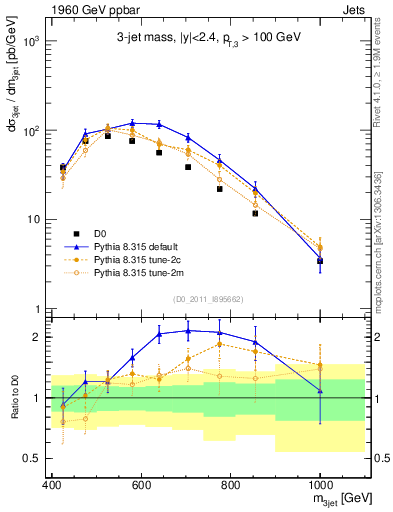 Plot of jjj.m in 1960 GeV ppbar collisions