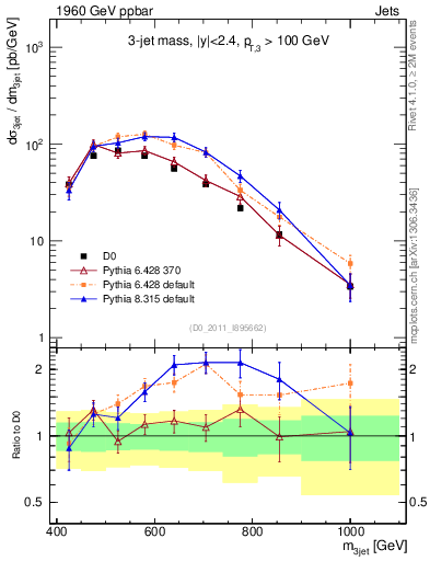 Plot of jjj.m in 1960 GeV ppbar collisions