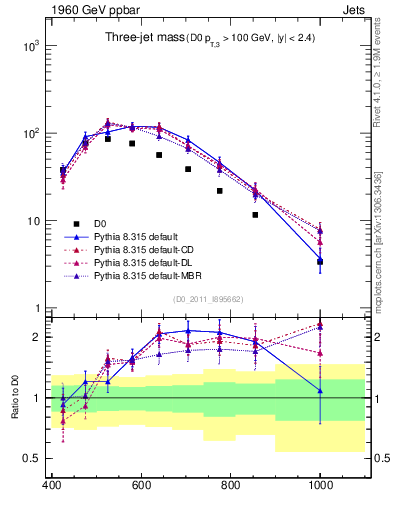 Plot of jjj.m in 1960 GeV ppbar collisions