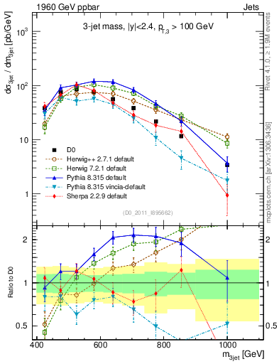 Plot of jjj.m in 1960 GeV ppbar collisions