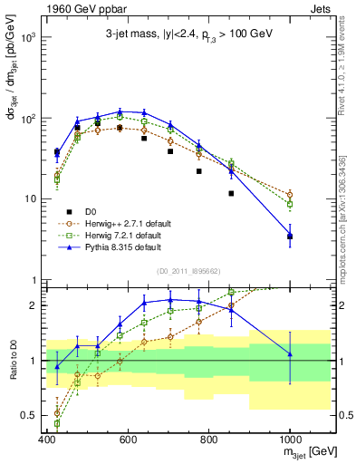 Plot of jjj.m in 1960 GeV ppbar collisions