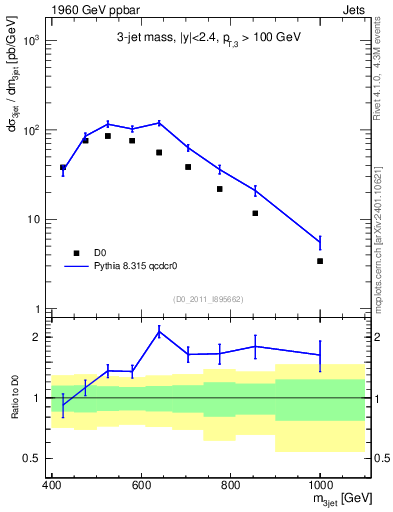 Plot of jjj.m in 1960 GeV ppbar collisions